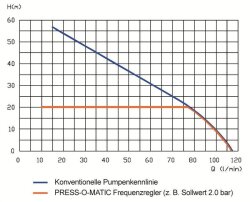 Press-O-Matic XP Konstant-Druck-Regler 1~ 230V