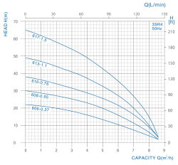 3 Zoll Tiefbrunnenpumpe 3 SRM 6-12 1,1