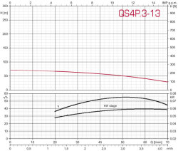 Tiefbrunnenpumpe ZDS   QPGO.3-13 Version in Edelstahl QPGO.X-Ausführung in 240V O2-ohne Pumpenschutz DRP-mit Anschlusskabel 15m