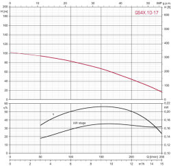 Tiefbrunnenpumpe ZDS   QPGO.X.10-17 ohne Pumpenschutz DRP-mit Kurzkabel 1,5m