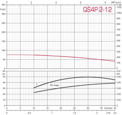 Tiefbrunnenpumpe ZDS   QPGO.2-12 Version in Edelstahl QPGO.X-Ausführung in 380-400V OT-ohne Pumpenschutz DRP-mit Anschlusskabel 30m