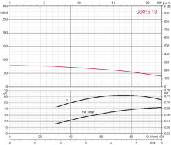 Tiefbrunnenpumpe ZDS   QPGO.5-13 Version in Technopolymer QPGO.P-Ausführung in 380-400V OT-Mit Pumpenschutz DRP für Drehstrom OT-mit Anschlusskabel 30m