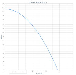 Abwasserpumpe mit Schneidwerk Grinder SGR 50.400.3 3~ 400V
