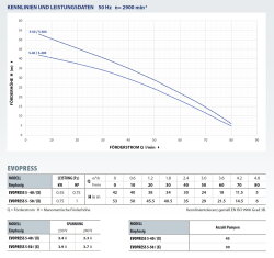 Pedrollo EvoPress 5-50