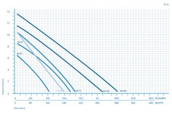 Abwassertauchpumpe Vortex NB 40.75 Ausführung 400V 3~