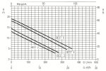 Ebara BEST 3 M