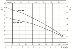 Ebara BEST ONE VOX 400V 3~
